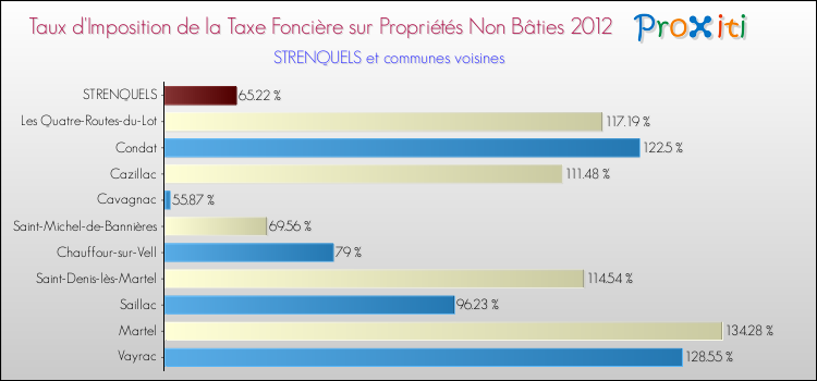 Taux d'imposition de la taxe foncière sur les immeubles et terrains non batis 2012 pour STRENQUELS et les communes proches Comparaison des taux d'imposition de la taxe foncière sur les immeubles et terrains non batis 2012 pour STRENQUELS et les communes voisines