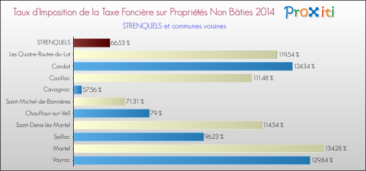Taux d'imposition de la taxe foncière sur les immeubles et terrains non batis 2014 pour STRENQUELS et les communes proches Comparaison des taux d'imposition de la taxe foncière sur les immeubles et terrains non batis 2014 pour STRENQUELS et les communes voisines