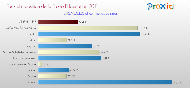 Taux d'imposition de la taxe d'habitation 2011 pour STRENQUELS et les communes proches Comparaison des taux d'imposition de la taxe d'habitation 2011 pour STRENQUELS et les communes voisines