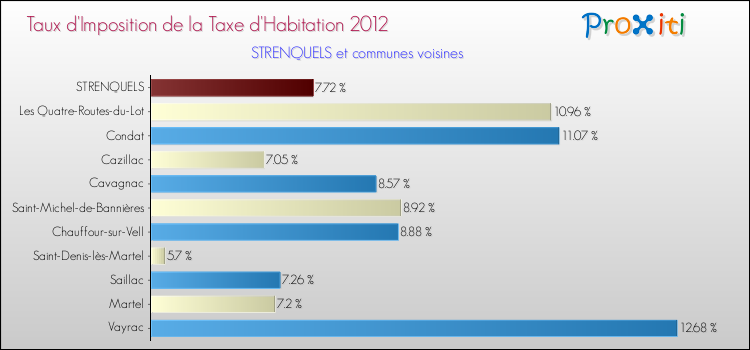 Taux d'imposition de la taxe d'habitation 2012 pour STRENQUELS et les communes proches Comparaison des taux d'imposition de la taxe d'habitation 2012 pour STRENQUELS et les communes voisines