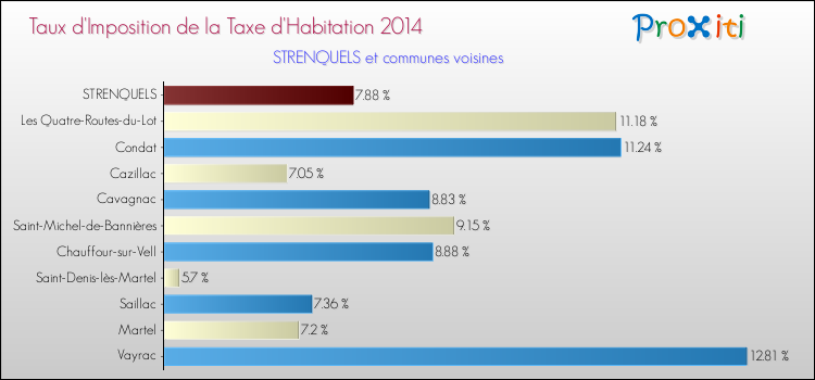 Taux d'imposition de la taxe d'habitation 2014 pour STRENQUELS et les communes proches Comparaison des taux d'imposition de la taxe d'habitation 2014 pour STRENQUELS et les communes voisines