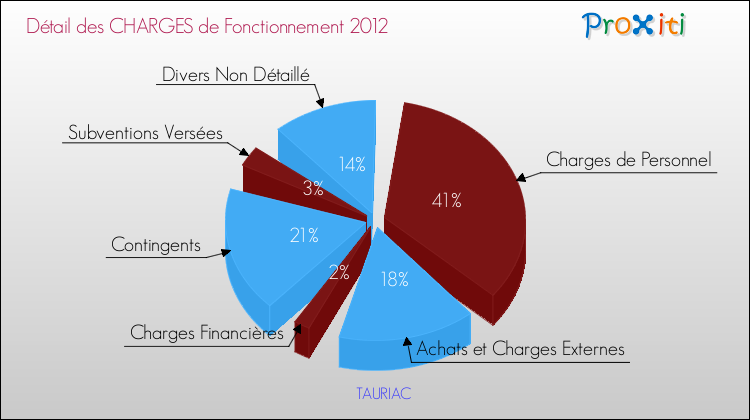 Décomposition des Charges de Fonctionnement 2012 de la commune de TAURIAC Charges de Fonctionnement 2012 pour la commune de TAURIAC