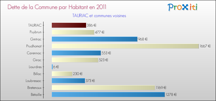 Dette par habitant de la commune en 2011 pour TAURIAC et les communes proches Comparaison de la dette par habitant de la commune en 2011 pour TAURIAC et les communes voisines