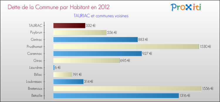 Dette par habitant de la commune en 2012 pour TAURIAC et les communes proches Comparaison de la dette par habitant de la commune en 2012 pour TAURIAC et les communes voisines