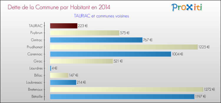 Dette par habitant de la commune en 2014 pour TAURIAC et les communes proches Comparaison de la dette par habitant de la commune en 2014 pour TAURIAC et les communes voisines