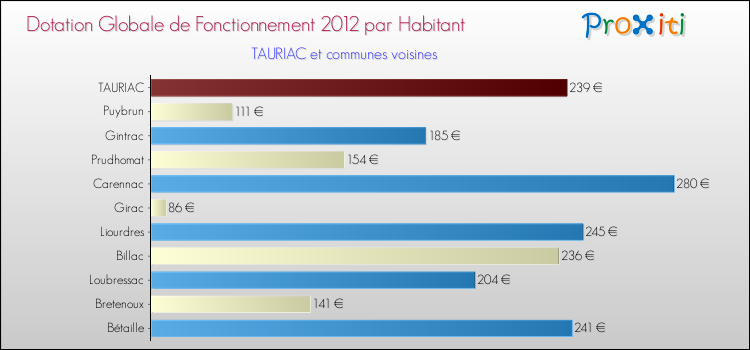 Montant des dotations globales de fonctionnement DGF par Habitant pour TAURIAC et les communes proches Comparaison des des dotations globales de fonctionnement DGF par habitant pour TAURIAC et les communes voisines