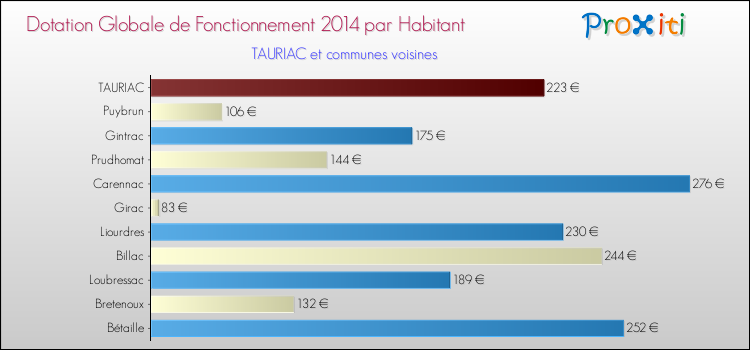 Montant des dotations globales de fonctionnement DGF par Habitant pour TAURIAC et les communes proches en 2014. Comparaison des des dotations globales de fonctionnement DGF par habitant pour TAURIAC et les communes voisines en 2014.