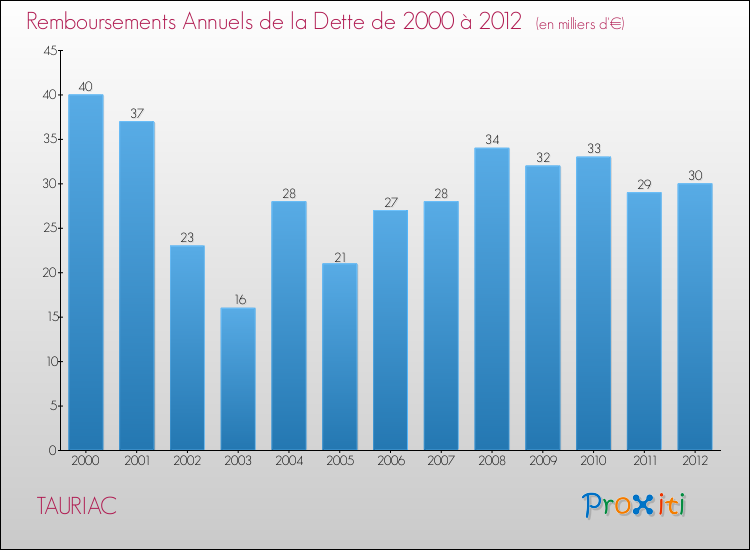 Evolution de l'annuité de la dette pour la commune de TAURIAC de 2000 à 2012 Annuités de la dette pour TAURIAC de 2000 à 2012