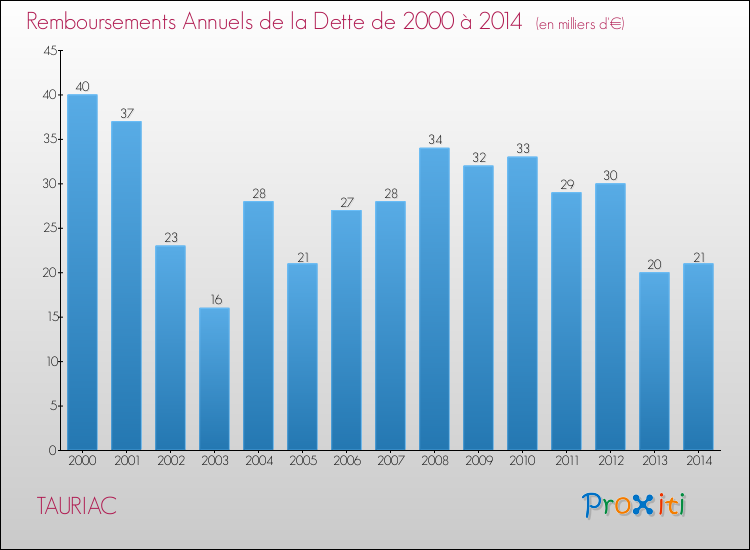 Evolution de l'annuité de la dette pour la commune de TAURIAC de 2000 à 2014 Annuités de la dette pour TAURIAC de 2000 à 2014