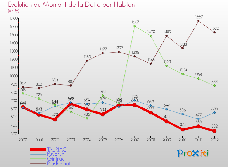 Evolution de la dette par habitant pour la commune de TAURIAC et les communes proches de 2000 à 2012 Comparaison de la dette par habitant pour TAURIAC et les communes voisines de 2000 à 2012