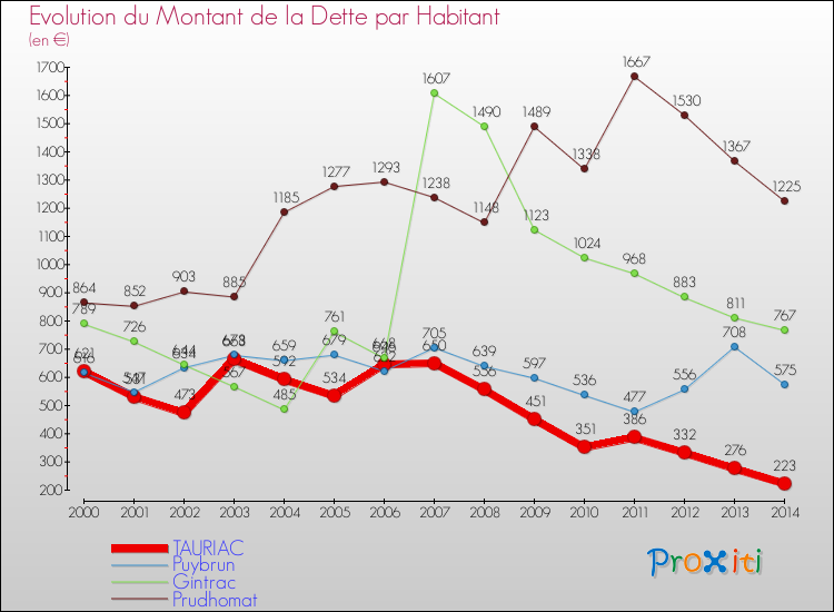 Evolution de la dette par habitant pour la commune de TAURIAC et les communes proches de 2000 à 2014 Comparaison de la dette par habitant pour TAURIAC et les communes voisines de 2000 à 2014