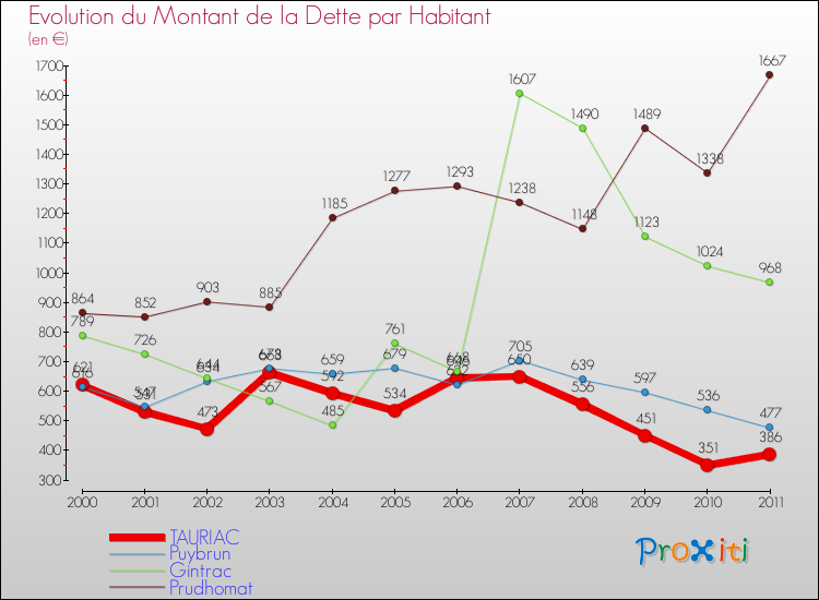Evolution de la dette par habitant pour la commune de TAURIAC et les communes proches Comparaison de la dette par habitant pour TAURIAC et les communes voisines