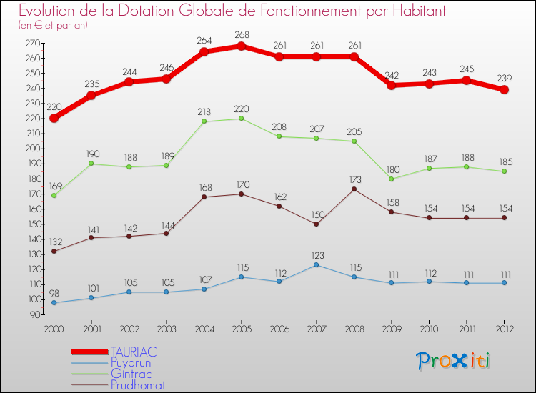 Evolution et montant de la dotation globale de fonctionnement par Habitant pour TAURIAC et les communes proches Comparaison des dotations globales de fonctionnement par habitant pour TAURIAC et les communes voisines