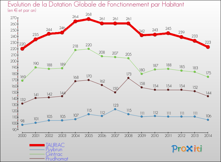 Evolution et montant de la dotation globale de fonctionnement par Habitant pour TAURIAC et les communes proches de 2000 à 2014. Comparaison des dotations globales de fonctionnement par habitant pour TAURIAC et les communes voisines de 2000 à 2014.