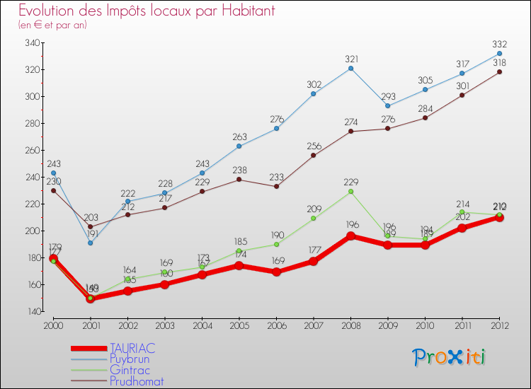 Evolution et montant des impôts locaux par Habitant pour TAURIAC et les communes proches Comparaison des impôts locaux par habitant pour TAURIAC et les communes voisines