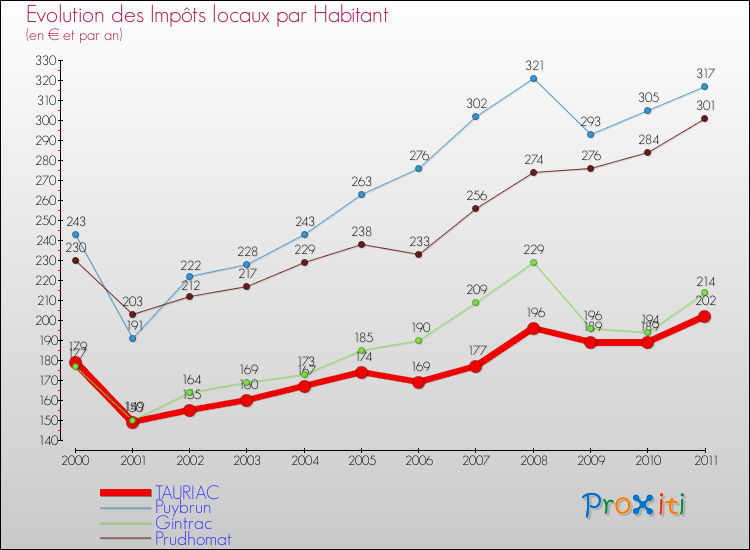 Evolution et montant des impôts locaux par Habitant pour TAURIAC et les communes proches Comparaison des impôts locaux par habitant pour TAURIAC et les communes voisines