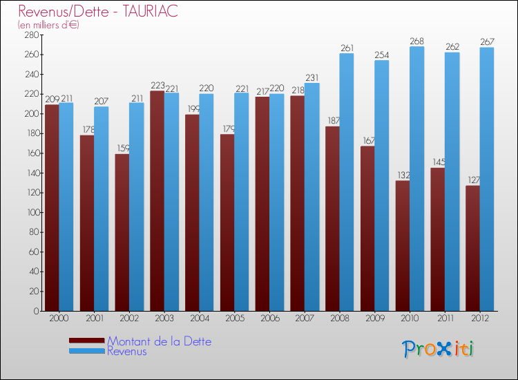 Evolution comparée de la dette et des revenus pour la commune de TAURIAC de 2000 à 2012 Comparaison de la dette et des revenus pour TAURIAC de 2000 à 2012