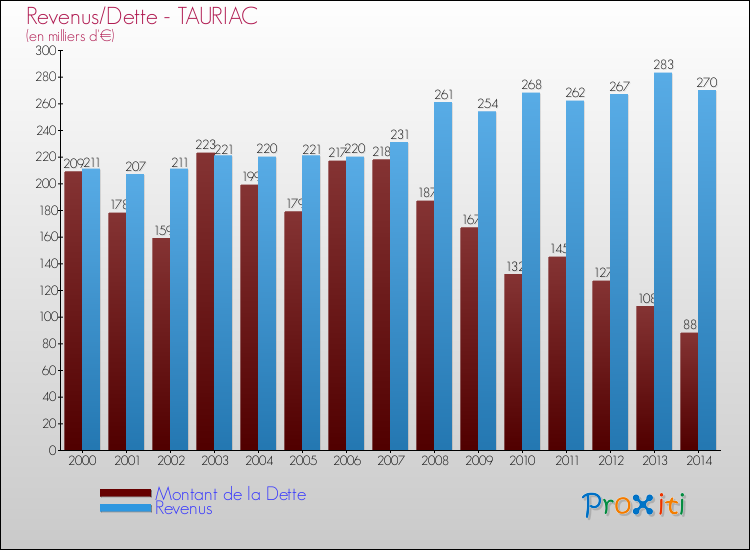 Evolution comparée de la dette et des revenus pour la commune de TAURIAC de 2000 à 2014 Comparaison de la dette et des revenus pour TAURIAC de 2000 à 2014