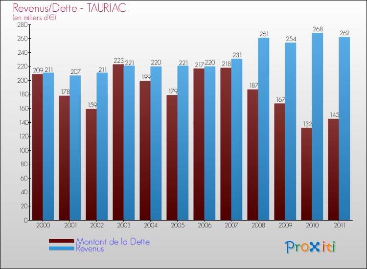 Evolution comparée de la dette et des revenus pour la commune de TAURIAC de 2000 à 2011 Comparaison de la dette et des revenus pour TAURIAC de 2000 à 2011