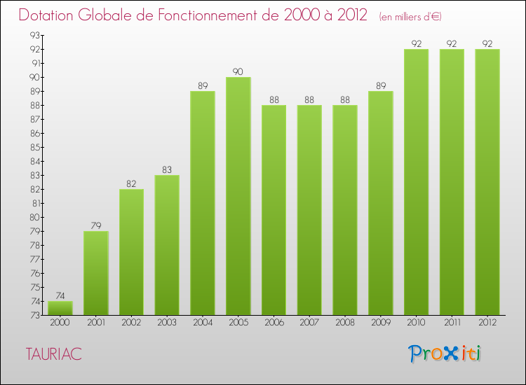 Evolution du montant de la Dotation Globale de Fonctionnement pour la commune de TAURIAC de 2000 à 2012 Evolution du montant de la Dotation Globale de Fonctionnement pour TAURIAC de 2000 à 2012