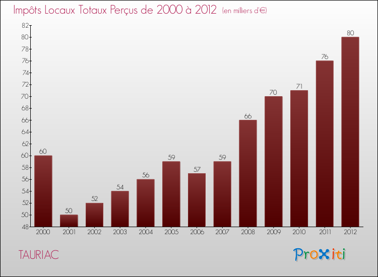 Evolution des Impôts Locaux pour la commune de TAURIAC de 2000 à 2012 Evolution des Impôts Locaux pour TAURIAC de 2000 à 2012