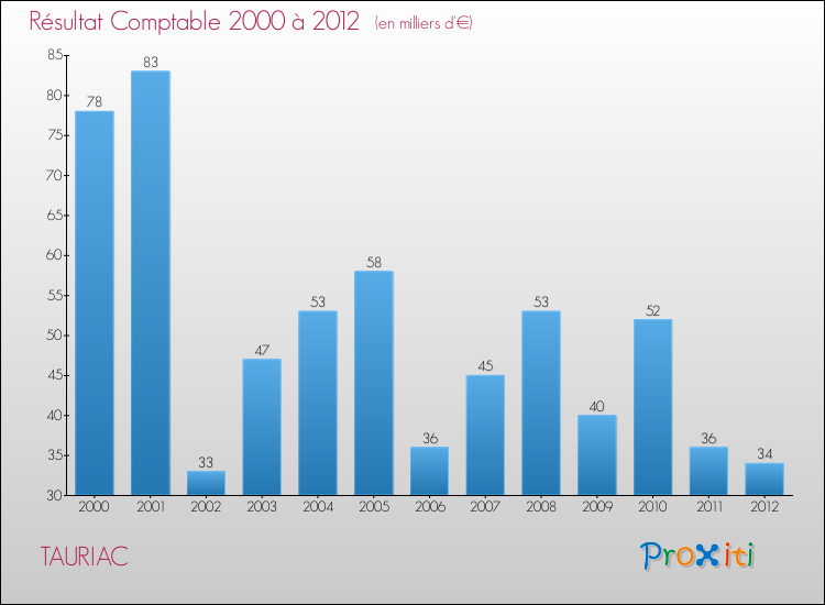 Evolution du résultat comptable pour la commune de TAURIAC de 2000 à 2012 Evolution du résultat comptable pour TAURIAC de 2000 à 2012