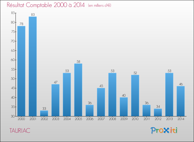 Evolution du résultat comptable pour la commune de TAURIAC de 2000 à 2014 Evolution du résultat comptable pour TAURIAC de 2000 à 2014