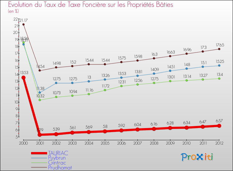 Evolution du taux de la taxe foncière sur le bati pour TAURIAC et les communes proches de 2000 à 2012 Comparaison des taux de taxe foncière sur le bati pour TAURIAC et les communes voisines de 2000 à 2012