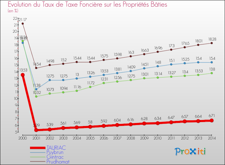 Evolution du taux de la taxe foncière sur le bati pour TAURIAC et les communes proches de 2000 à 2014 Comparaison des taux de taxe foncière sur le bati pour TAURIAC et les communes voisines de 2000 à 2014