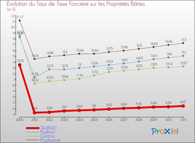 Evolution du taux de la taxe foncière sur le bati pour TAURIAC et les communes proches Comparaison des taux de taxe foncière sur le bati pour TAURIAC et les communes voisines