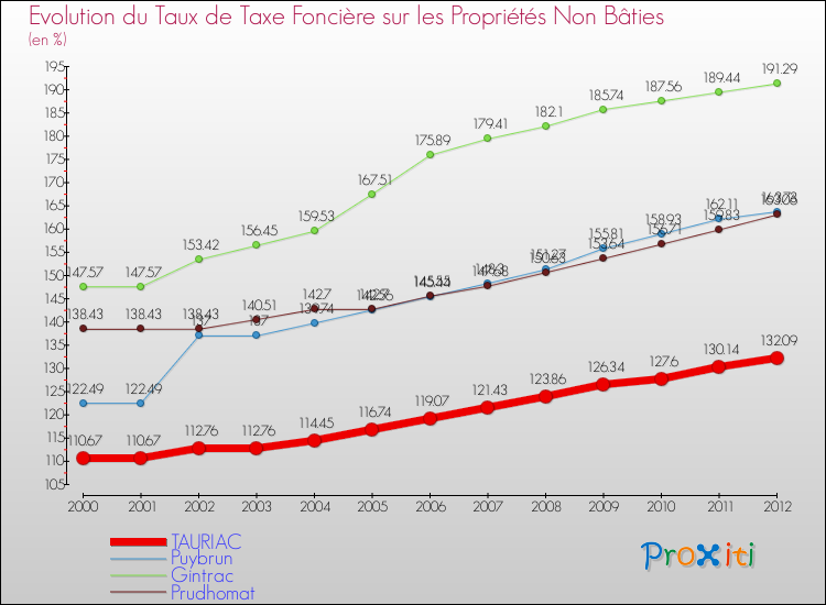 Evolution du taux de la taxe foncière sur les immeubles et terrains non batis pour TAURIAC et les communes proches de 2000 à 2012 Comparaison des taux de la taxe foncière sur les immeubles et terrains non batis pour TAURIAC et les communes voisines de 2000 à 2012