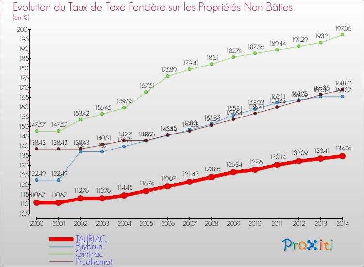 Evolution du taux de la taxe foncière sur les immeubles et terrains non batis pour TAURIAC et les communes proches de 2000 à 2014 Comparaison des taux de la taxe foncière sur les immeubles et terrains non batis pour TAURIAC et les communes voisines de 2000 à 2014