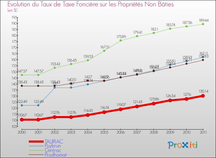 Evolution du taux de la taxe foncière sur les immeubles et terrains non batis pour TAURIAC et les communes proches Comparaison des taux de la taxe foncière sur les immeubles et terrains non batis pour TAURIAC et les communes voisines