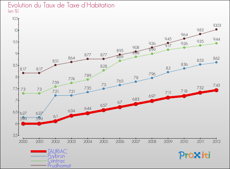 Evolution du taux de la taxe d'habitation pour TAURIAC et les communes proches Comparaison des taux de la taxe d'habitation pour TAURIAC et les communes voisines