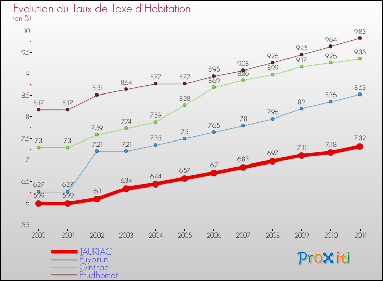 Evolution du taux de la taxe d'habitation pour TAURIAC et les communes proches Comparaison des taux de la taxe d'habitation pour TAURIAC et les communes voisines