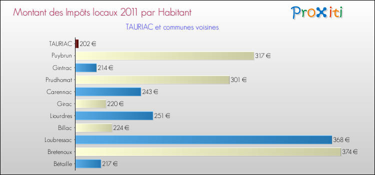 Montant des impôts locaux par Habitant pour TAURIAC et les communes proches Comparaison des impôts locaux par habitant pour TAURIAC et les communes voisines