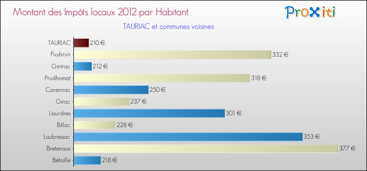 Montant des impôts locaux par Habitant pour TAURIAC et les communes proches Comparaison des impôts locaux par habitant pour TAURIAC et les communes voisines