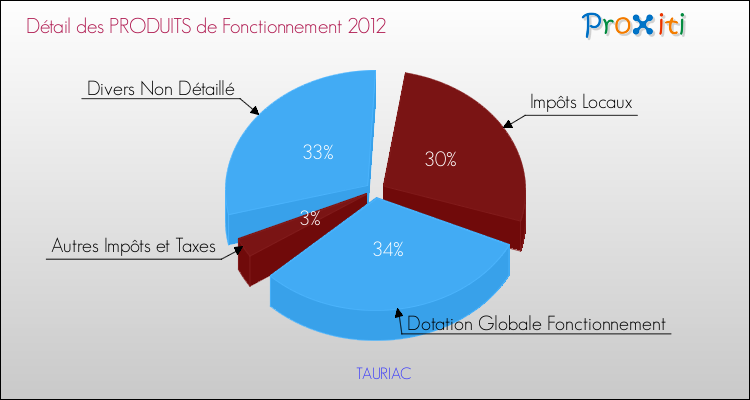 Décomposition du Budget de Fonctionnement 2012 de la commune de TAURIAC Budget de Fonctionnement 2012 pour la commune de TAURIAC