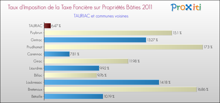 Taux d'imposition de la taxe foncière sur le bati 2011 pour TAURIAC et les communes proches Comparaison des taux d'imposition de la taxe foncière sur le bati 2011 pour TAURIAC et les communes voisines