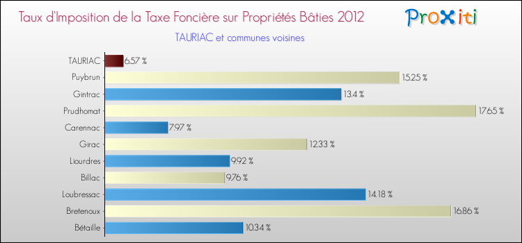 Taux d'imposition de la taxe foncière sur le bati 2012 pour TAURIAC et les communes proches Comparaison des taux d'imposition de la taxe foncière sur le bati 2012 pour TAURIAC et les communes voisines