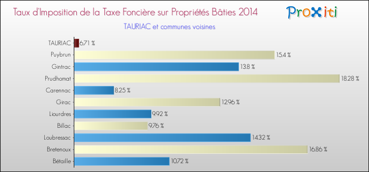 Taux d'imposition de la taxe foncière sur le bati 2014 pour TAURIAC et les communes proches Comparaison des taux d'imposition de la taxe foncière sur le bati 2014 pour TAURIAC et les communes voisines