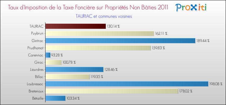 Taux d'imposition de la taxe foncière sur les immeubles et terrains non batis 2011 pour TAURIAC et les communes proches Comparaison des taux d'imposition de la taxe foncière sur les immeubles et terrains non batis 2011 pour TAURIAC et les communes voisines