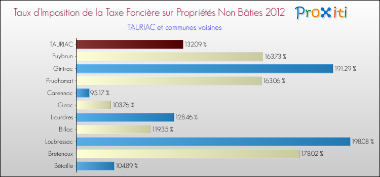 Taux d'imposition de la taxe foncière sur les immeubles et terrains non batis 2012 pour TAURIAC et les communes proches Comparaison des taux d'imposition de la taxe foncière sur les immeubles et terrains non batis 2012 pour TAURIAC et les communes voisines
