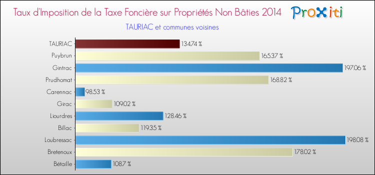 Taux d'imposition de la taxe foncière sur les immeubles et terrains non batis 2014 pour TAURIAC et les communes proches Comparaison des taux d'imposition de la taxe foncière sur les immeubles et terrains non batis 2014 pour TAURIAC et les communes voisines