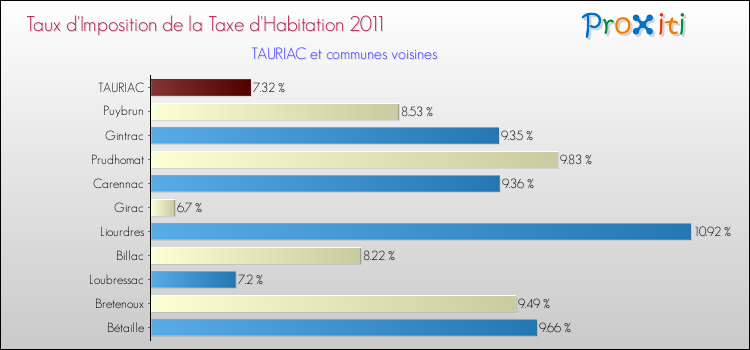 Taux d'imposition de la taxe d'habitation 2011 pour TAURIAC et les communes proches Comparaison des taux d'imposition de la taxe d'habitation 2011 pour TAURIAC et les communes voisines