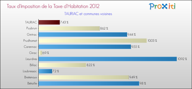 Taux d'imposition de la taxe d'habitation 2012 pour TAURIAC et les communes proches Comparaison des taux d'imposition de la taxe d'habitation 2012 pour TAURIAC et les communes voisines