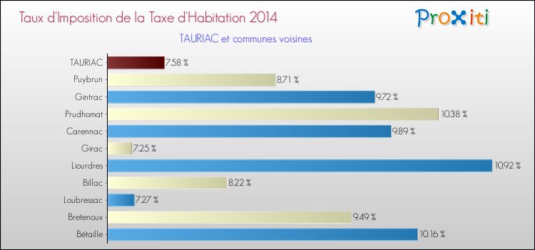 Taux d'imposition de la taxe d'habitation 2014 pour TAURIAC et les communes proches Comparaison des taux d'imposition de la taxe d'habitation 2014 pour TAURIAC et les communes voisines