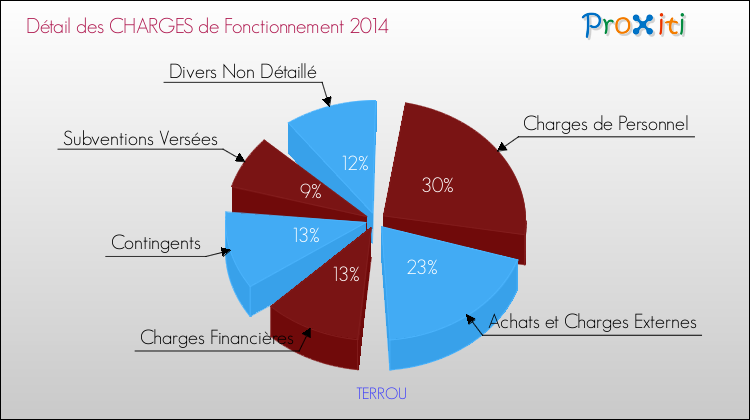 Décomposition des Charges de Fonctionnement 2014 de la commune de TERROU Charges de Fonctionnement 2014 pour la commune de TERROU