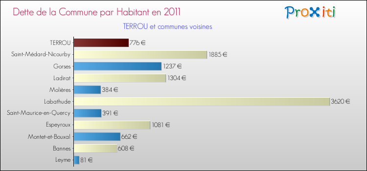 Dette par habitant de la commune en 2011 pour TERROU et les communes proches Comparaison de la dette par habitant de la commune en 2011 pour TERROU et les communes voisines