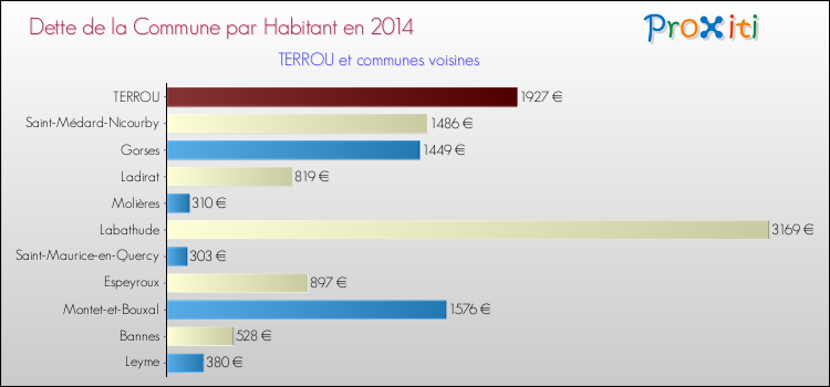 Dette par habitant de la commune en 2014 pour TERROU et les communes proches Comparaison de la dette par habitant de la commune en 2014 pour TERROU et les communes voisines